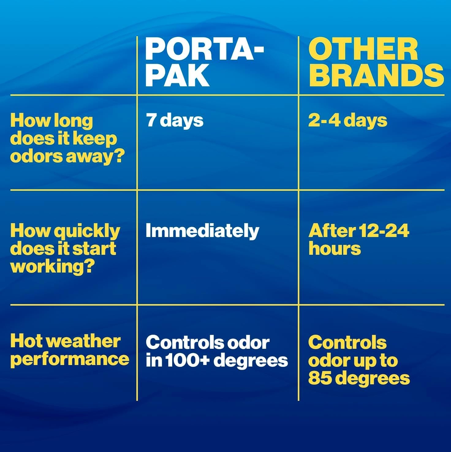 Porta-Pak 10 Count Waste Deodorizer for RV & Marine Tanks – Instant Freshness